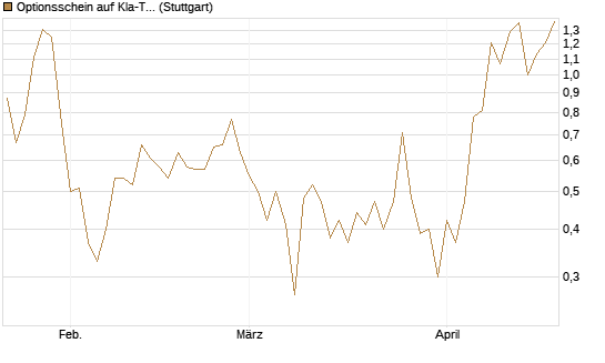 Optionsschein auf Kla-Tencor [Goldman Sachs Bank Europe SE] Chart