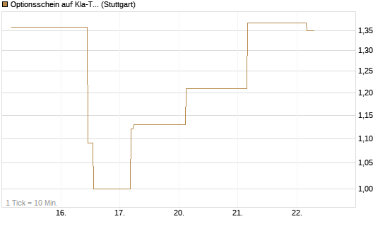 Optionsschein auf Kla-Tencor [Goldman Sachs Bank Europe SE] Chart