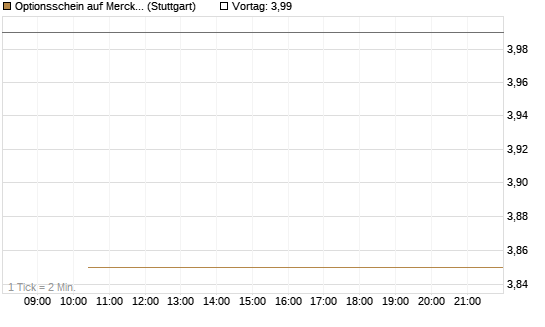 Optionsschein auf Merck KGaA [Goldman Sachs Bank Europe SE] Chart