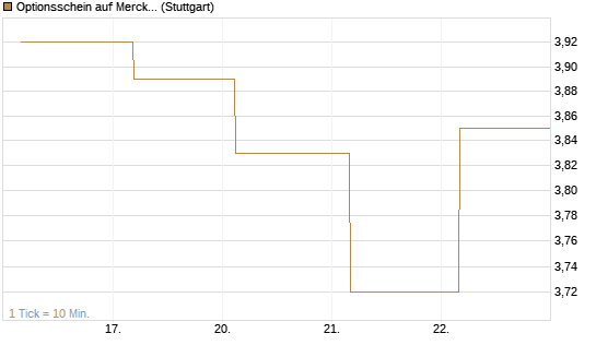 Optionsschein auf Merck KGaA [Goldman Sachs Bank Europe SE] Chart
