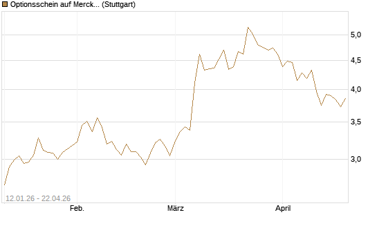 Optionsschein auf Merck KGaA [Goldman Sachs Bank Europe SE] Chart