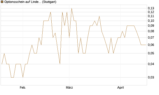 Optionsschein auf Linde PLC [Goldman Sachs Bank Europe SE] Chart