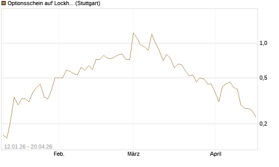 Optionsschein auf Lockheed Martin [Goldman Sachs Bank Europe SE] Chart