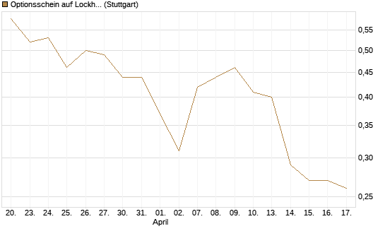Optionsschein auf Lockheed Martin [Goldman Sachs Bank Europe SE] Chart