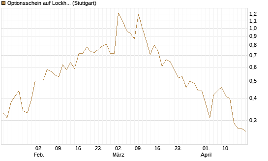 Optionsschein auf Lockheed Martin [Goldman Sachs Bank Europe SE] Chart