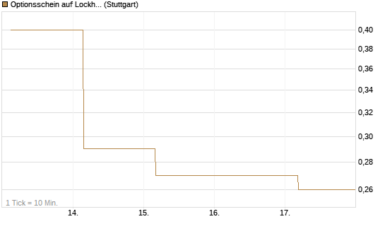 Optionsschein auf Lockheed Martin [Goldman Sachs Bank Europe SE] Chart