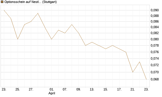 Optionsschein auf Nestle [Goldman Sachs Bank Europe SE] Chart