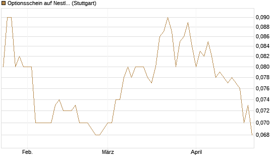 Optionsschein auf Nestle [Goldman Sachs Bank Europe SE] Chart