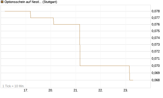 Optionsschein auf Nestle [Goldman Sachs Bank Europe SE] Chart