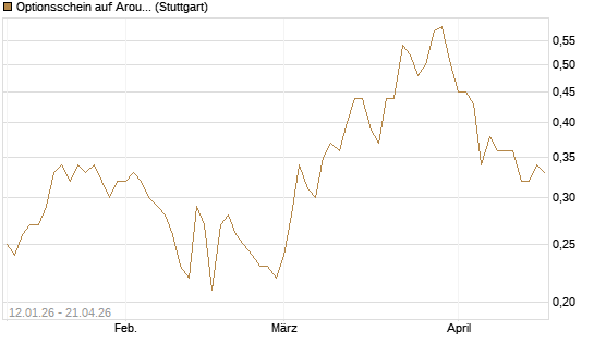 Optionsschein auf Aroundtown Property Holdings [Goldman Sachs Bank Europe SE] Chart