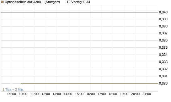 Optionsschein auf Aroundtown Property Holdings [Goldman Sachs Bank Europe SE] Chart