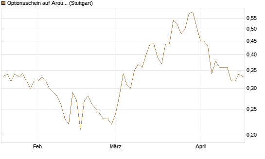 Optionsschein auf Aroundtown Property Holdings [Goldman Sachs Bank Europe SE] Chart
