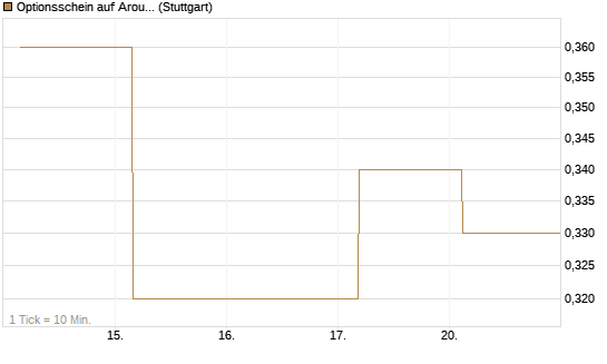 Optionsschein auf Aroundtown Property Holdings [Goldman Sachs Bank Europe SE] Chart