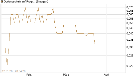Optionsschein auf Progressive [Goldman Sachs Bank Europe SE] Chart