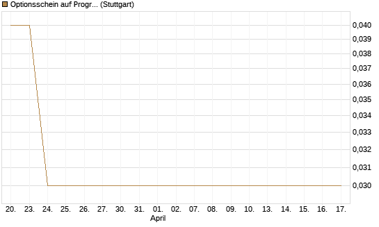 Optionsschein auf Progressive [Goldman Sachs Bank Europe SE] Chart