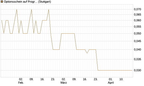 Optionsschein auf Progressive [Goldman Sachs Bank Europe SE] Chart