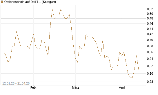 Optionsschein auf Dell Technologies [Goldman Sachs Bank Europe SE] Chart