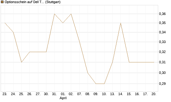 Optionsschein auf Dell Technologies [Goldman Sachs Bank Europe SE] Chart