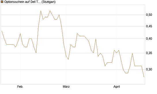Optionsschein auf Dell Technologies [Goldman Sachs Bank Europe SE] Chart