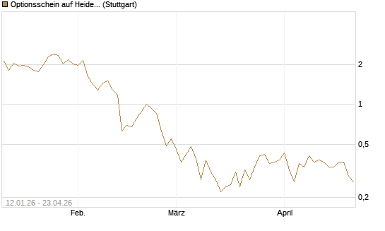 Optionsschein auf Heidelberg Materials [Goldman Sachs Bank Europe SE] Chart
