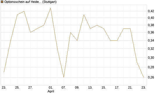 Optionsschein auf Heidelberg Materials [Goldman Sachs Bank Europe SE] Chart