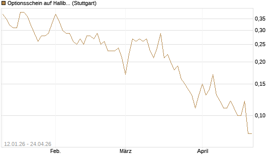 Optionsschein auf Halliburton [Goldman Sachs Bank Europe SE] Chart