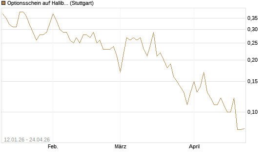 Optionsschein auf Halliburton [Goldman Sachs Bank Europe SE] Chart