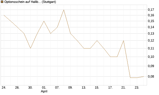 Optionsschein auf Halliburton [Goldman Sachs Bank Europe SE] Chart