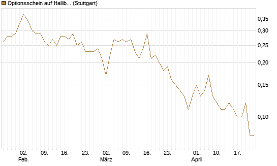 Optionsschein auf Halliburton [Goldman Sachs Bank Europe SE] Chart