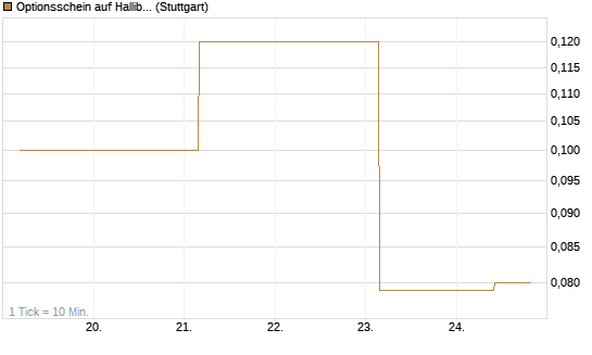 Optionsschein auf Halliburton [Goldman Sachs Bank Europe SE] Chart