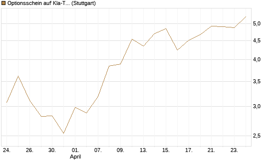 Optionsschein auf Kla-Tencor [Goldman Sachs Bank Europe SE] Chart
