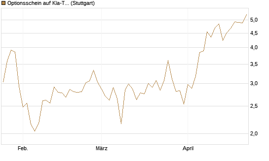 Optionsschein auf Kla-Tencor [Goldman Sachs Bank Europe SE] Chart