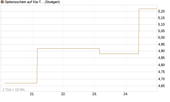 Optionsschein auf Kla-Tencor [Goldman Sachs Bank Europe SE] Chart
