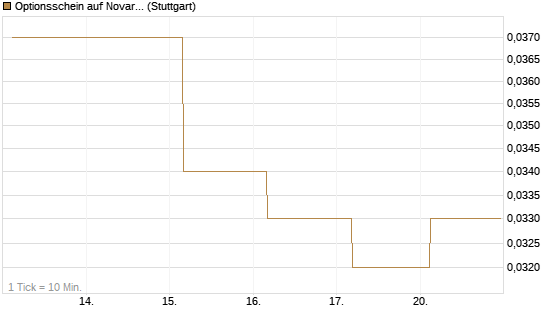 Optionsschein auf Novartis [Goldman Sachs Bank Europe SE] Chart