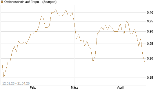 Optionsschein auf Fraport [Goldman Sachs Bank Europe SE] Chart