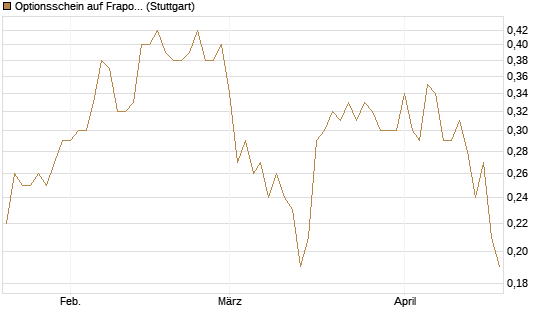 Optionsschein auf Fraport [Goldman Sachs Bank Europe SE] Chart