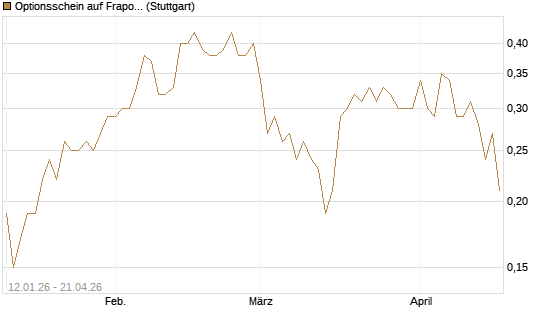Optionsschein auf Fraport [Goldman Sachs Bank Europe SE] Chart