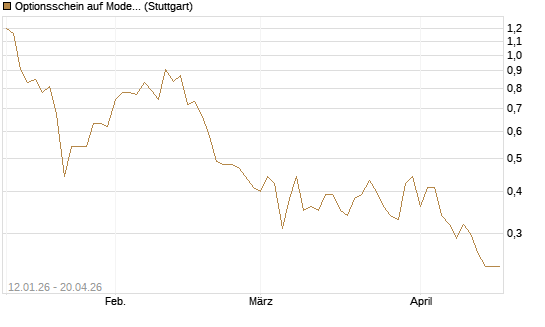 Optionsschein auf Moderna [Goldman Sachs Bank Europe SE] Chart