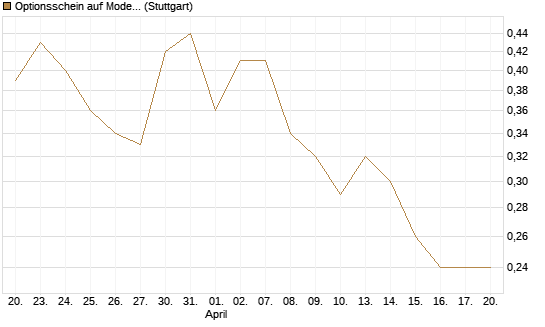 Optionsschein auf Moderna [Goldman Sachs Bank Europe SE] Chart