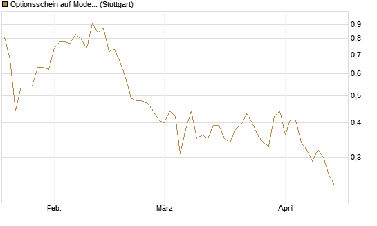 Optionsschein auf Moderna [Goldman Sachs Bank Europe SE] Chart