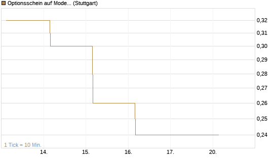 Optionsschein auf Moderna [Goldman Sachs Bank Europe SE] Chart
