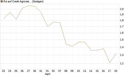 Put auf Credit Agricole [UniCredit Bank GmbH] Chart