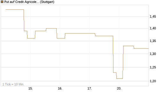 Put auf Credit Agricole [UniCredit Bank GmbH] Chart