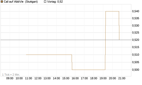 Call auf AbbVie [UniCredit Bank GmbH] Chart