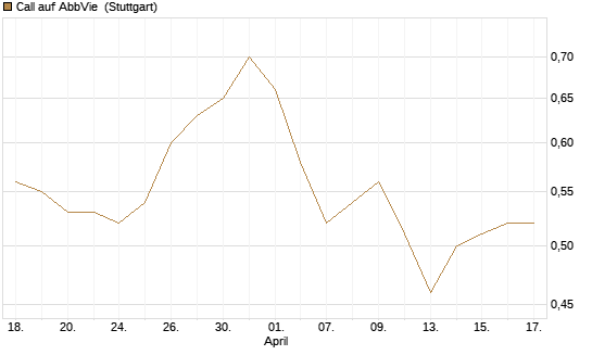 Call auf AbbVie [UniCredit Bank GmbH] Chart