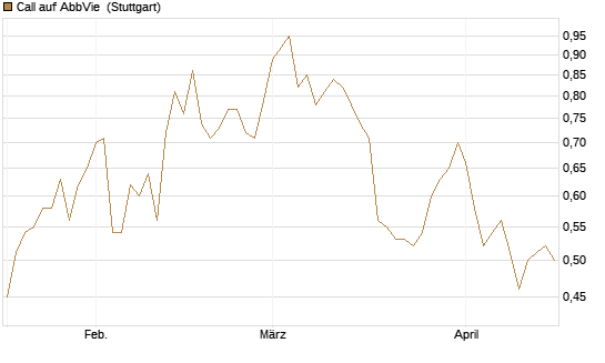 Call auf AbbVie [UniCredit Bank GmbH] Chart
