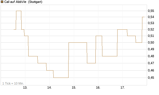 Call auf AbbVie [UniCredit Bank GmbH] Chart