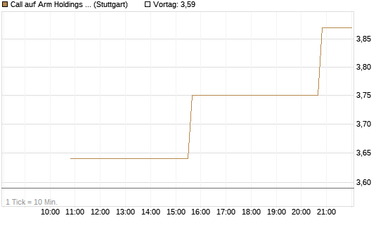 Call auf Arm Holdings plc. [ADR] [UniCredit Bank GmbH] Chart