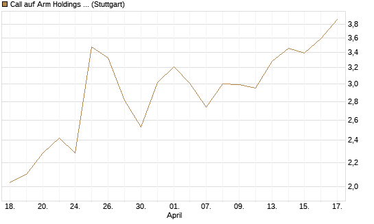 Call auf Arm Holdings plc. [ADR] [UniCredit Bank GmbH] Chart