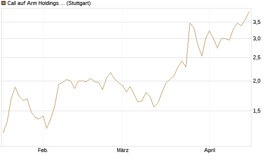 Call auf Arm Holdings plc. [ADR] [UniCredit Bank GmbH] Chart